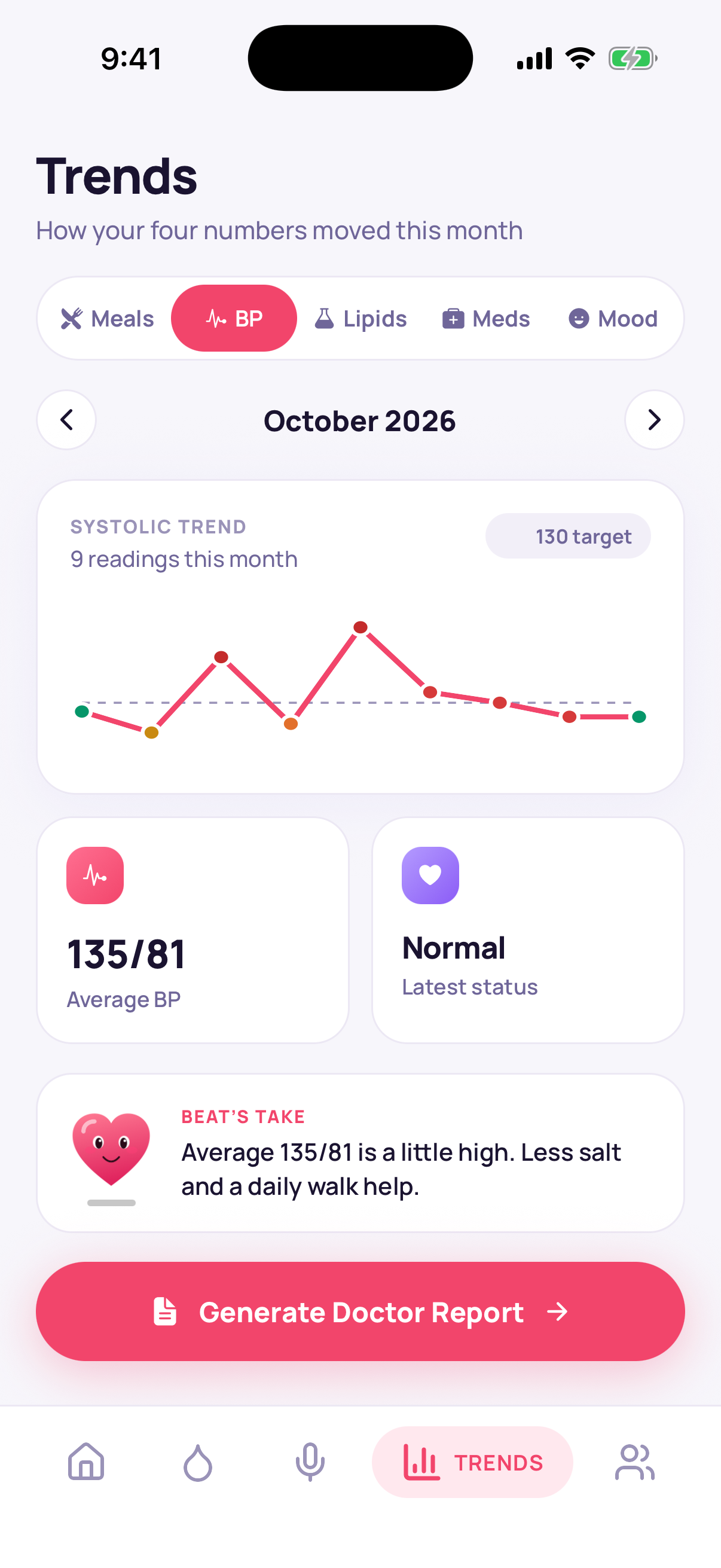 Blood pressure trends with monthly chart, average, Beat's take, and Generate Doctor Report button